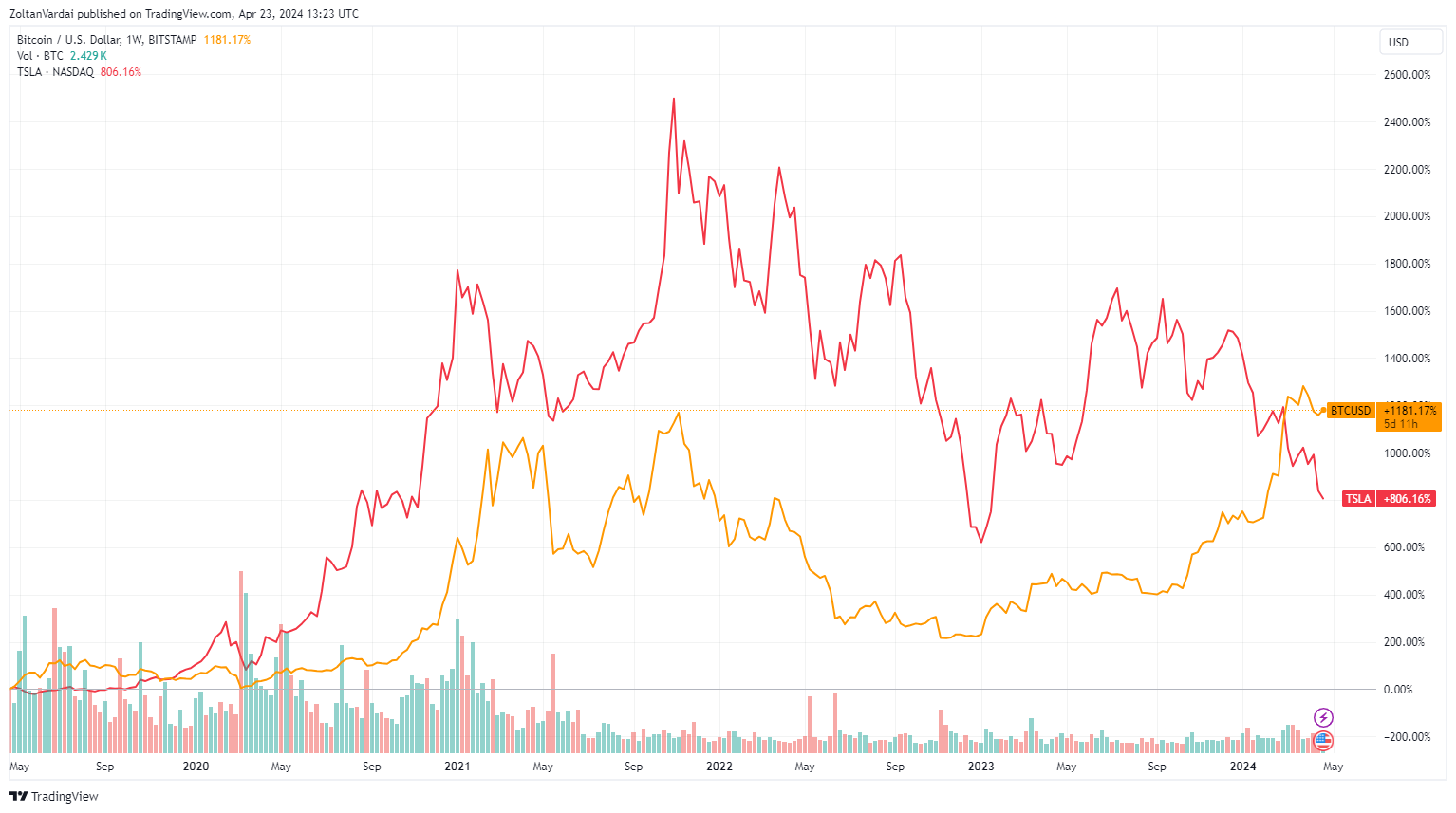 نمودار 5 ساله قیمت BTC&TSLA. منبع: TradingView