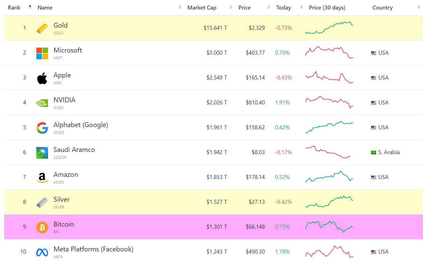 10 دارایی بزرگ جهان بر اساس ارزش بازار منبع: Companiesmarketcap