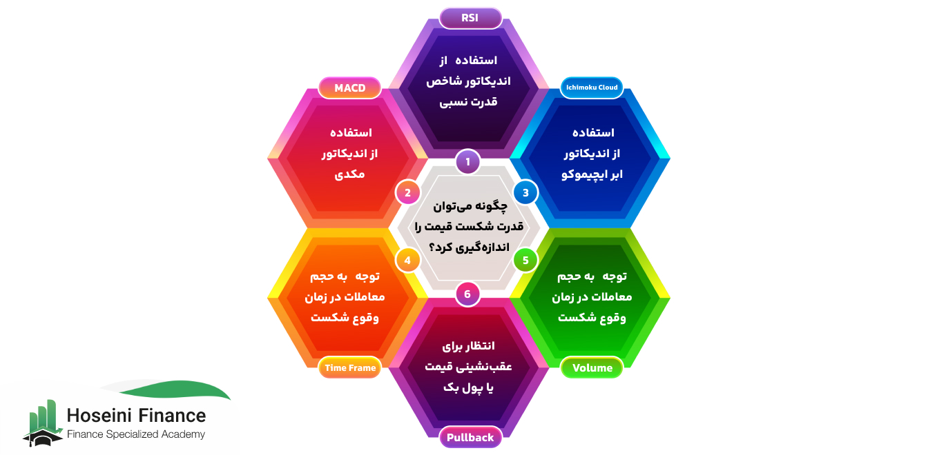 اندازه‌گیری قدرت شکست قیمت