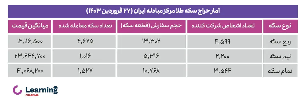 قیمت سکه حراجی بانک مرکزی