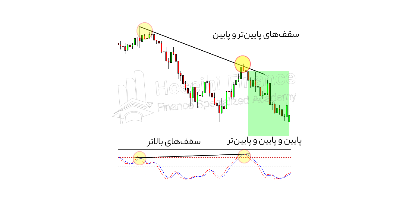 ورود اشتباه در واگرایی