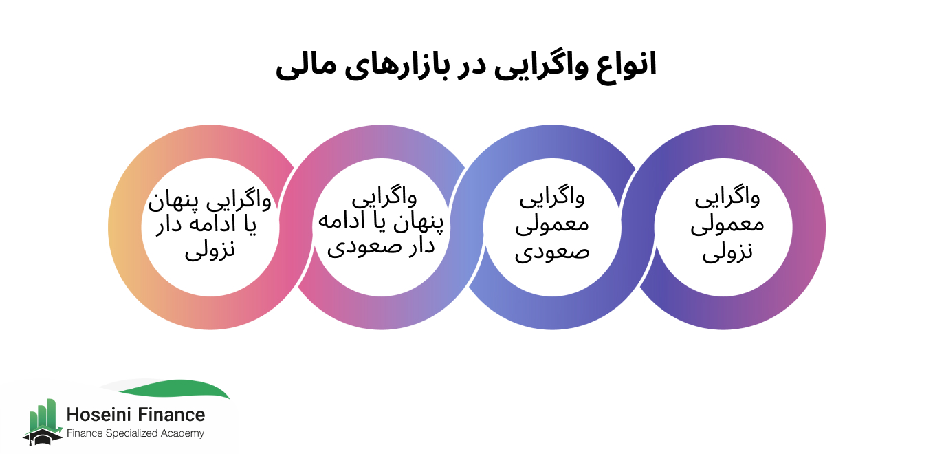 واگرایی در تحلیل تکنیکال