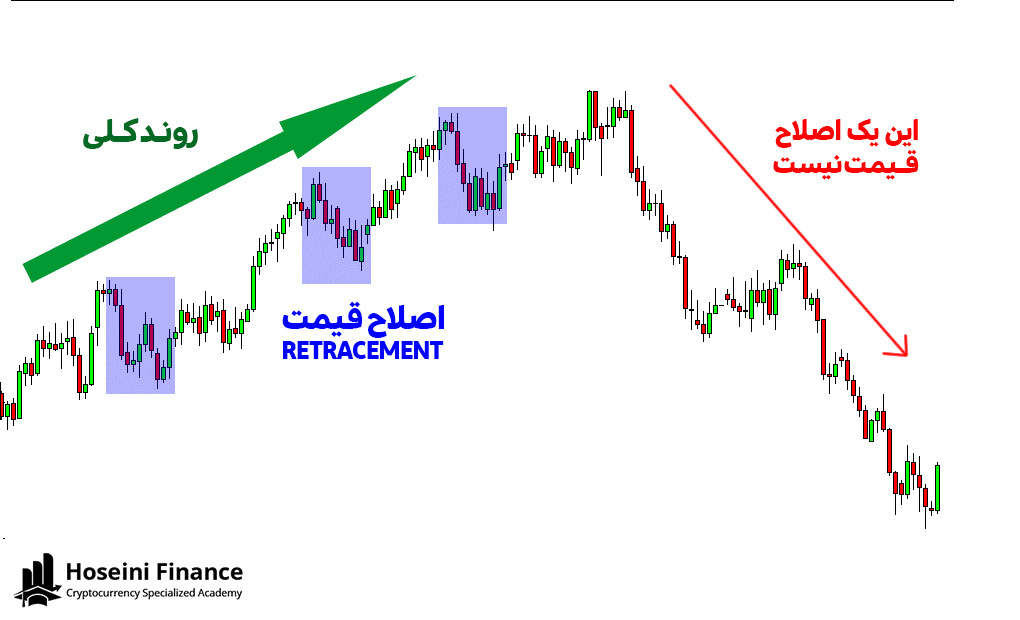 اصلاح قیمت