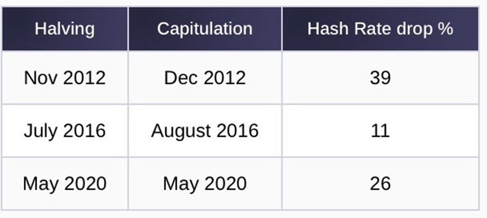 هش ریت استخراج بیت کوین همیشه به دنبال رویدادهای هاوینگ کاهش یافته است.