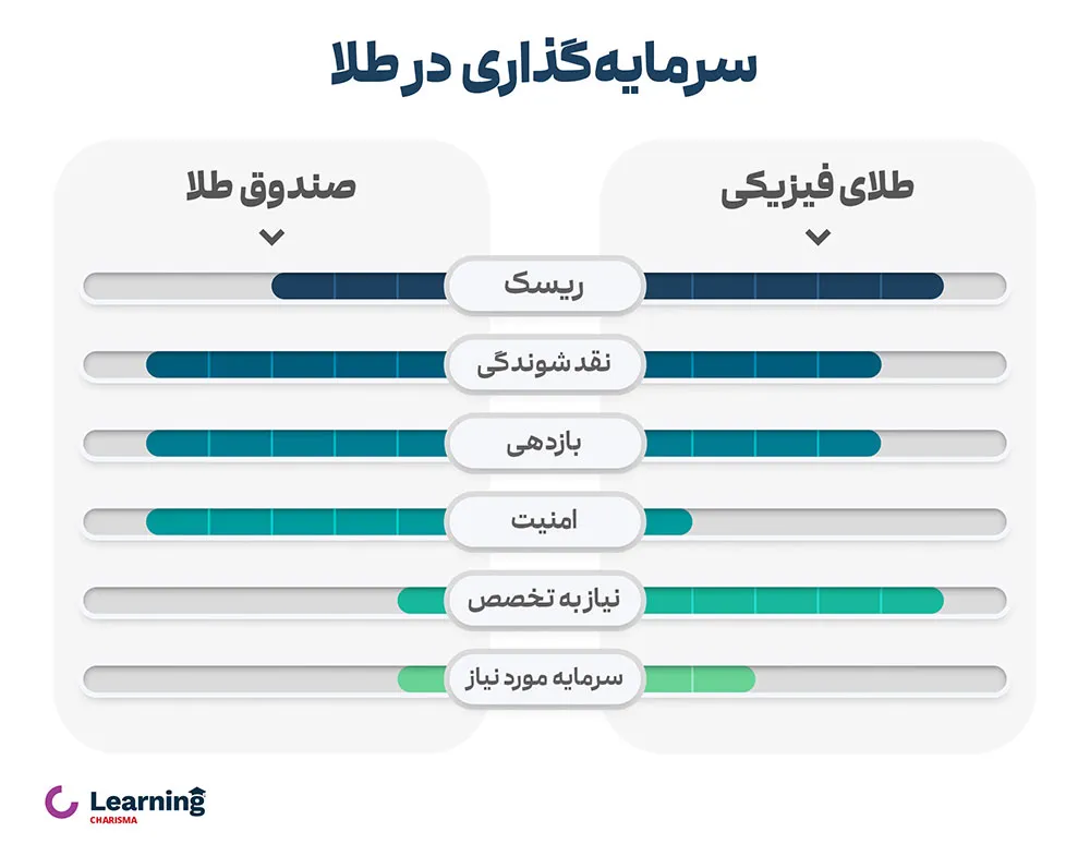 مقایسه خرید فیزیکی طلا و صندوق طلا