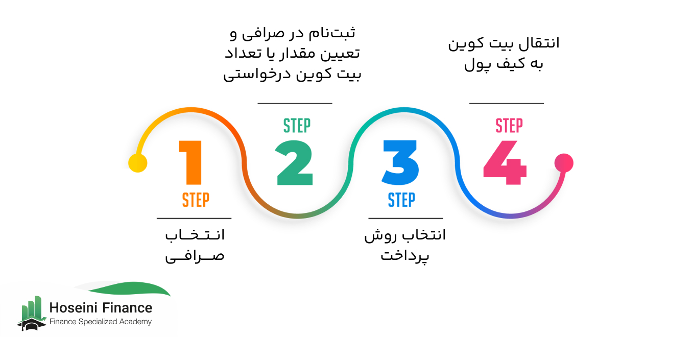 آموزش پرفکت مانی