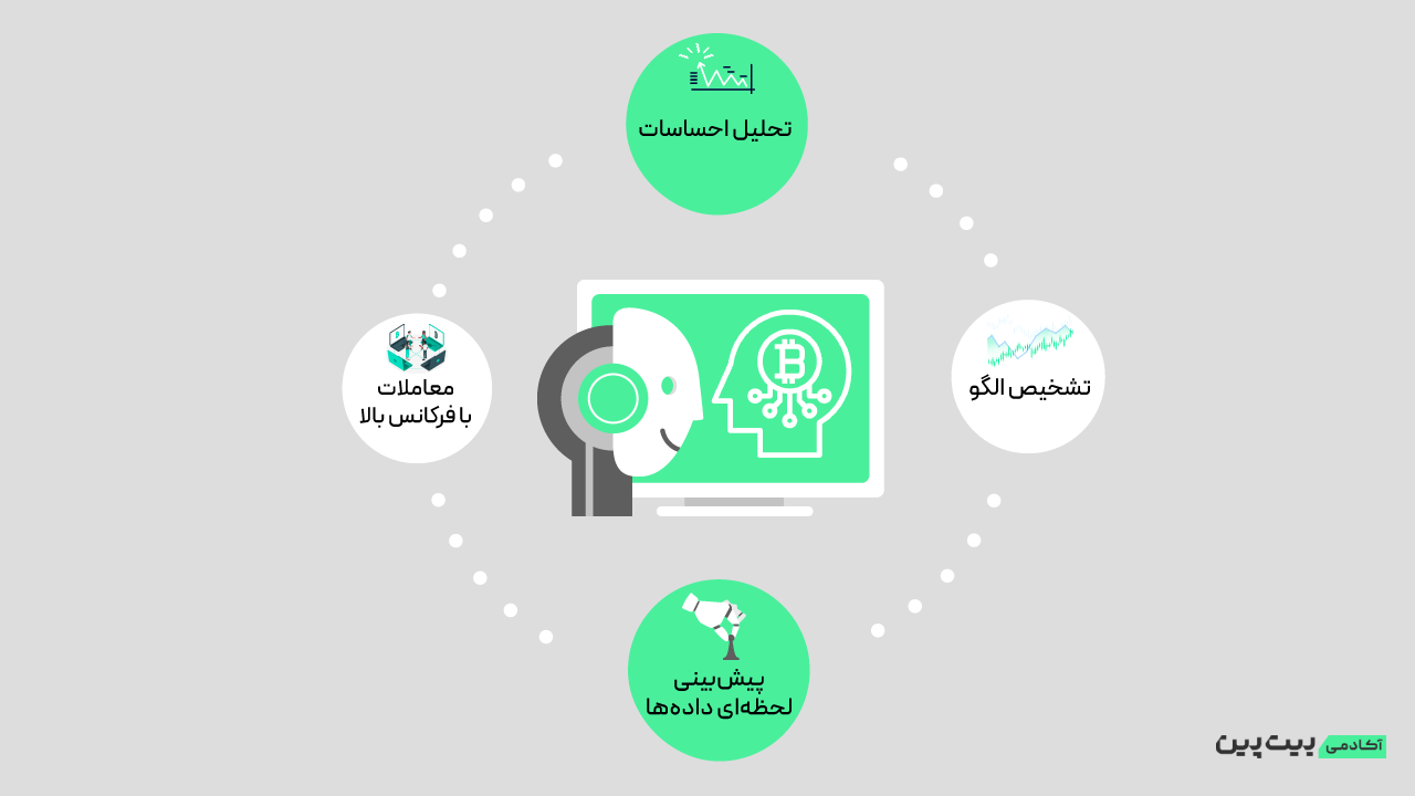 یادگیری ماشین چگونه در معاملات استفاده می‌شود؟