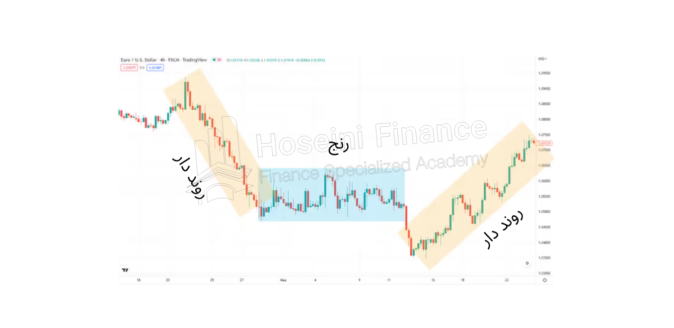 بازار رنج در فارکس
