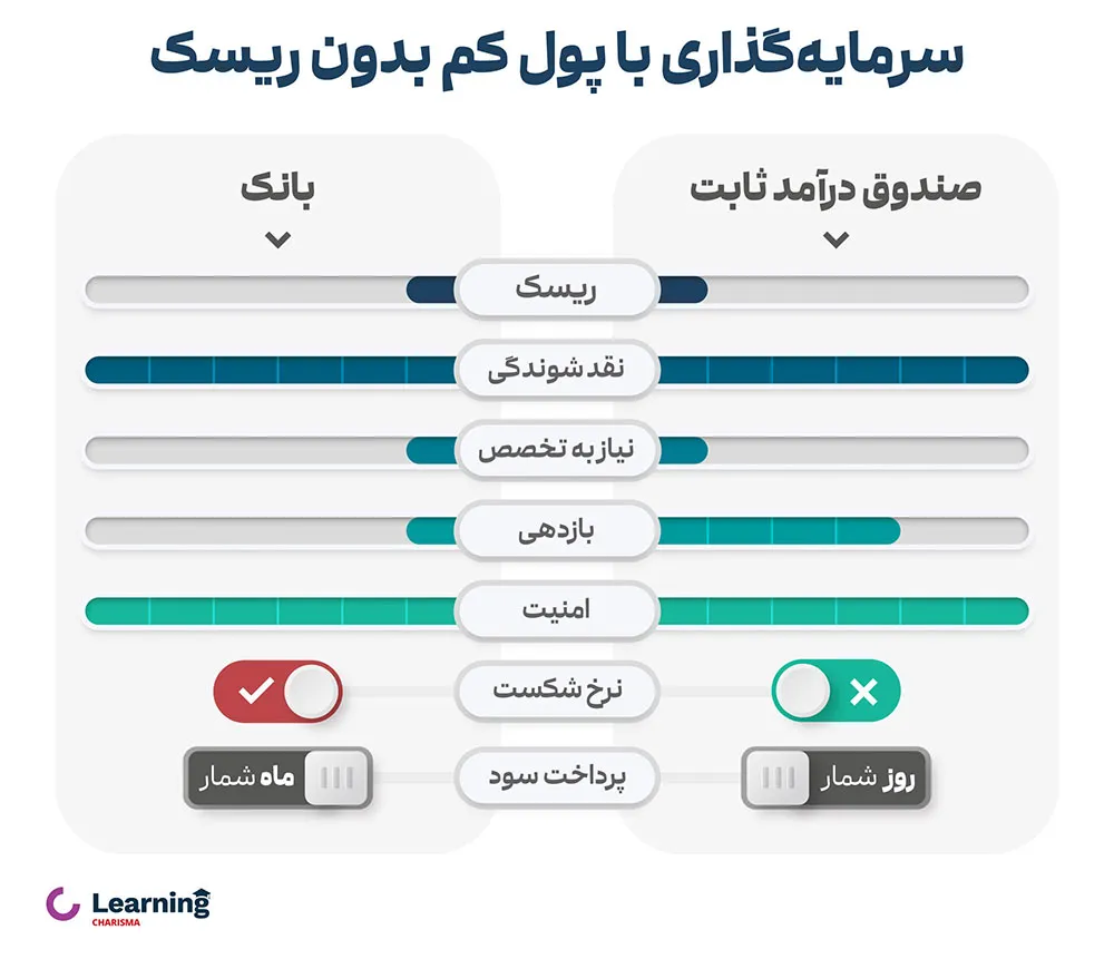 بهترین راه برای سرمایه‌گذاری بدون ریسک