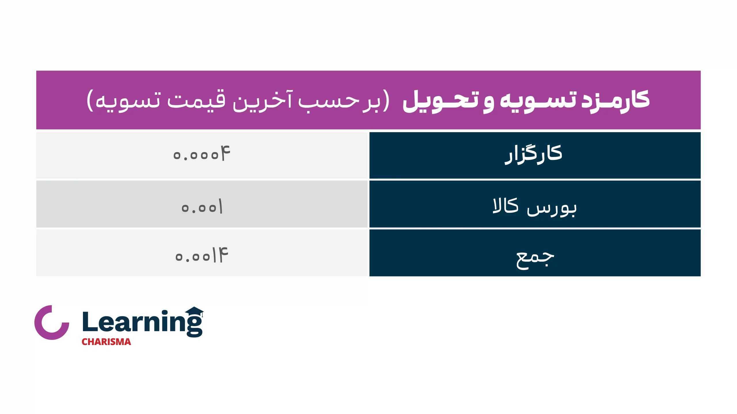 جدول کارمزد تسویه و تحویل قرارداد آتی