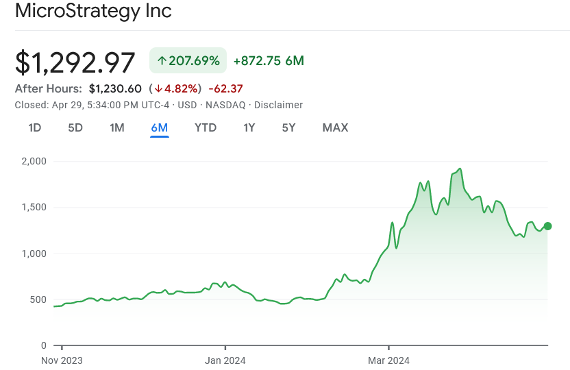 تغییر قیمت سهام MicroStrategy در شش ماه گذشته. منبع: Google Finance