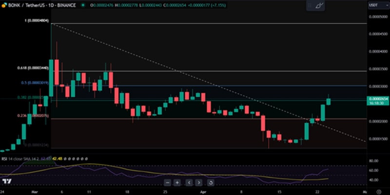 bonk-continue-parabolic-run