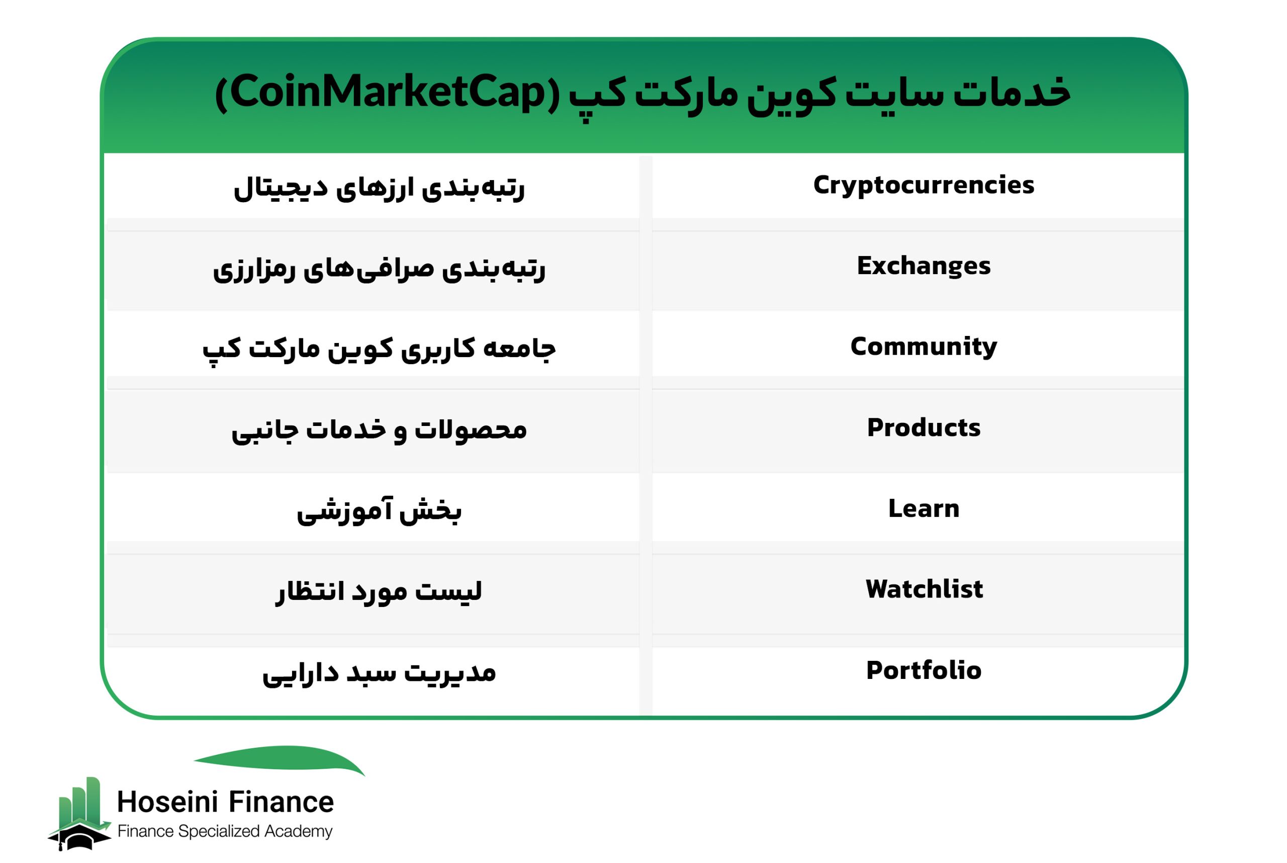 آموزش کوین مارکت کپ