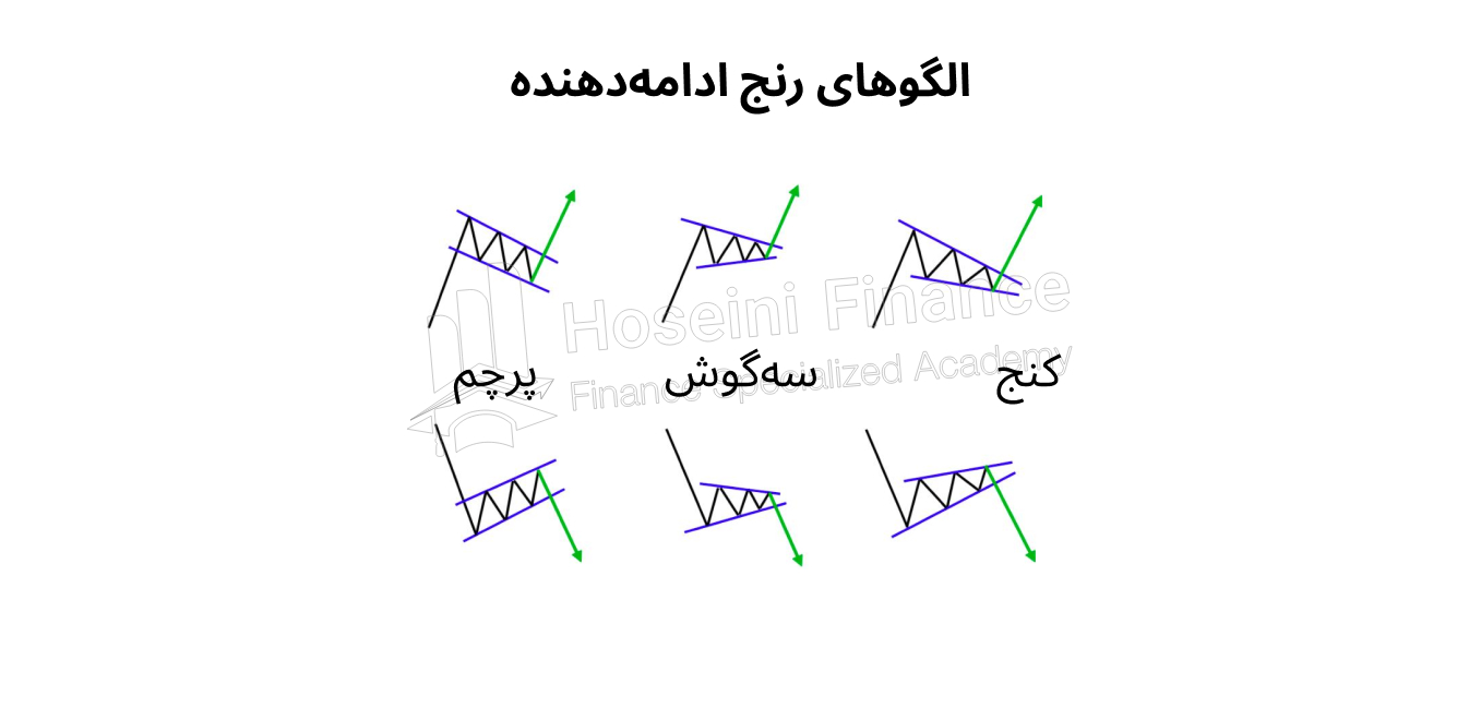 الگوی رنج ادامه‌دهنده ( (Continuation Range