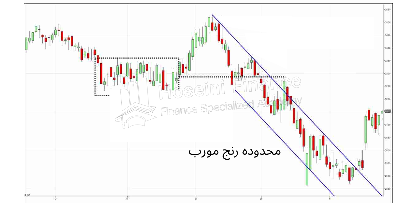  الگوی رنج مورب (Diagonal Range)