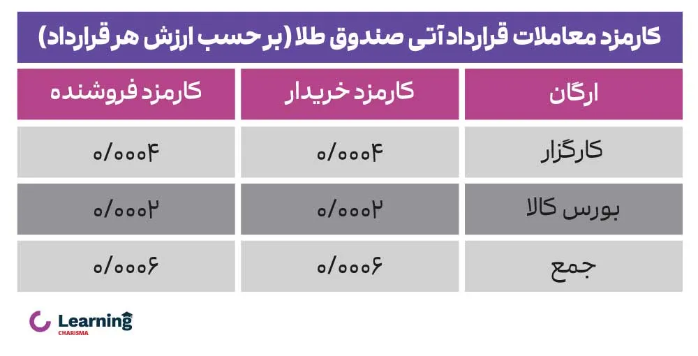 کارمزد معامله قرارداد آتی