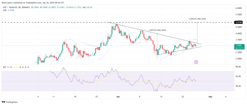 نمودار WIF تایم فریم 1 روزه - منبع: TradingView