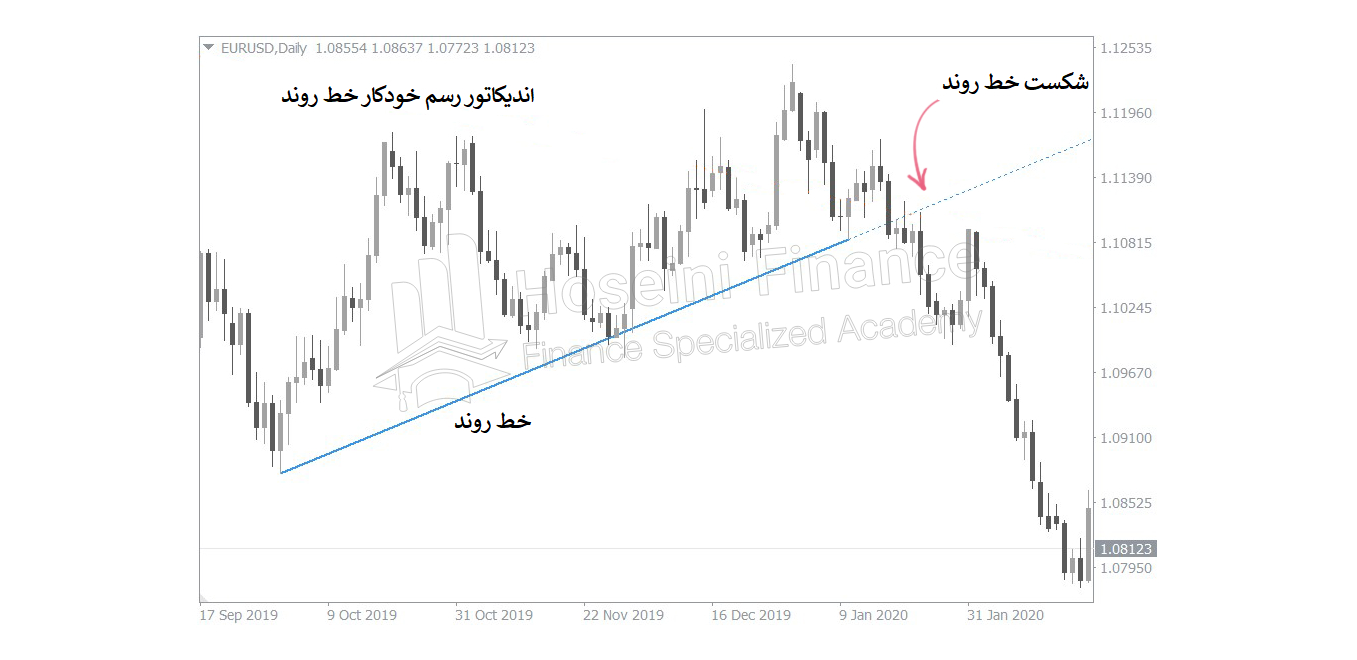 تشخیص بازگشت روند با اندیکاتور خط روند