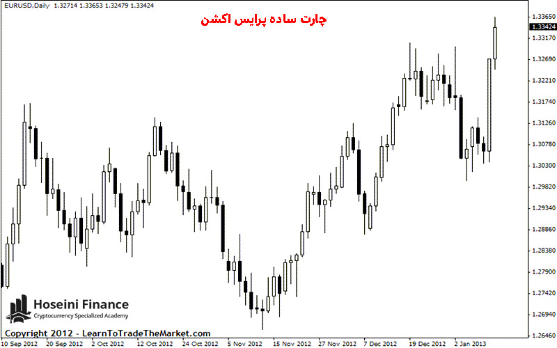 چارت ساده پرایس اکشن