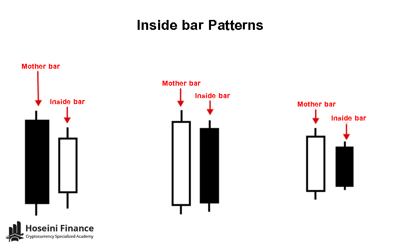 inside bar در پرایس اکشن