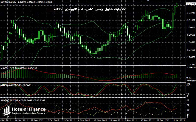 چارت پرایس اکشن با اندیکاتورها