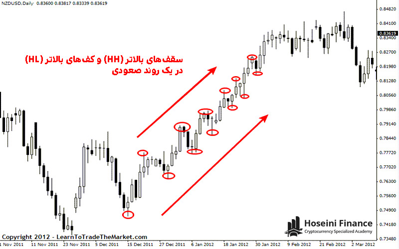 سقف های بالاتر و کف های بالاتر در یک روند صعودی