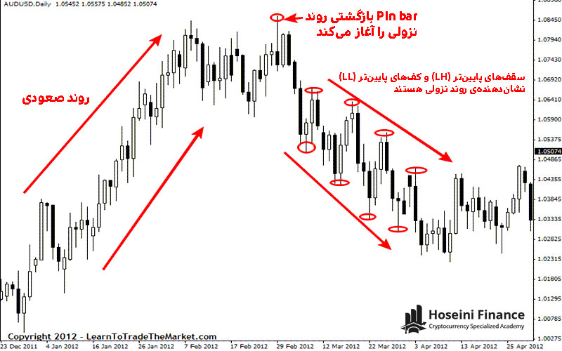 سقف های پایین تر و کف های پایین تر نشان دهنده روند نزولی هستند
