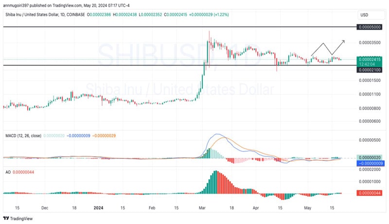 shiba-inu-coin-price-forecast-amid-skyrocketing-burn-rate-0-00005-shib-before-jun