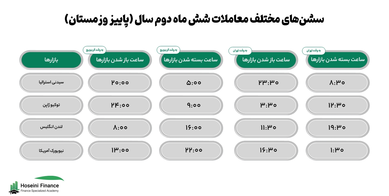 سشن‌های معاملاتی