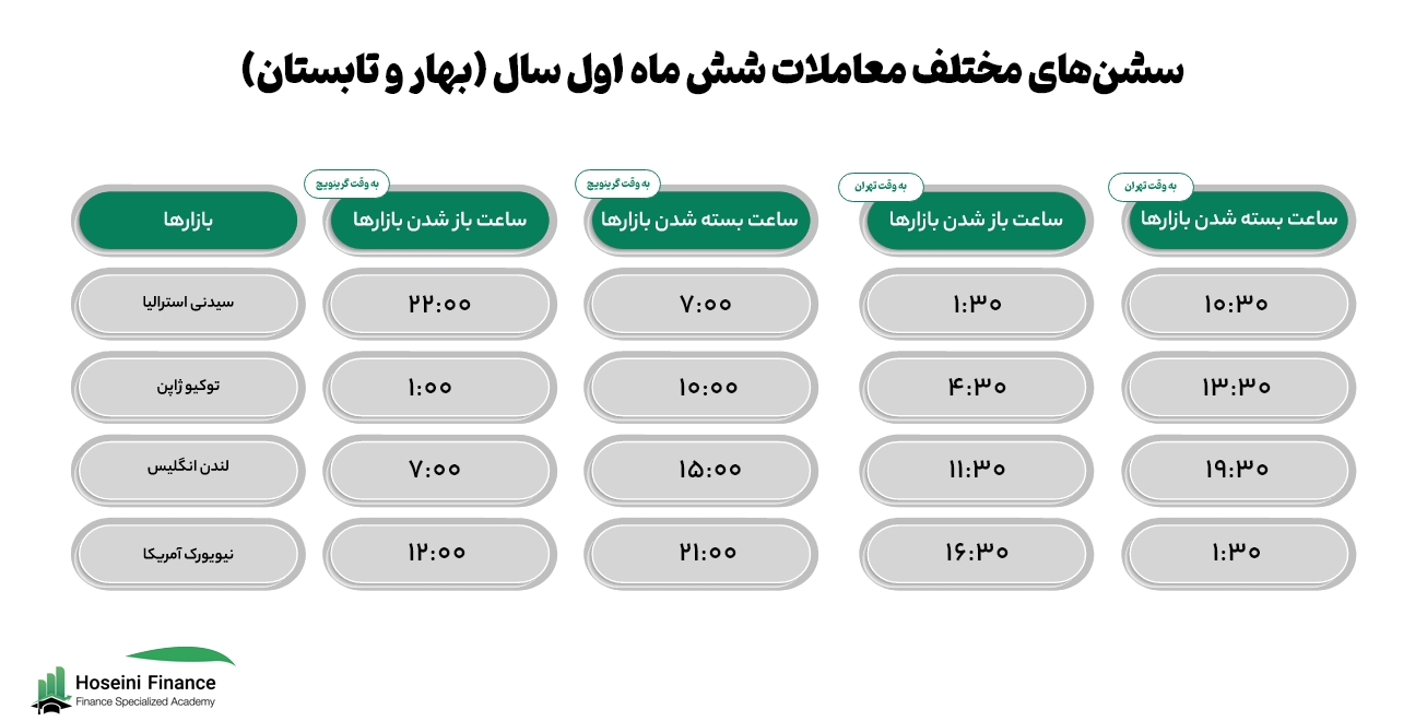 سشن‌های معاملاتی