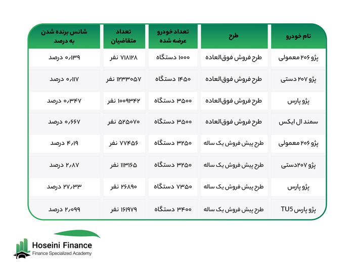 برنده شدن در قرعه کشی خودرو