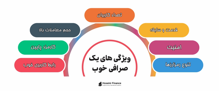 صرافی ارز دیجیتال خارجی