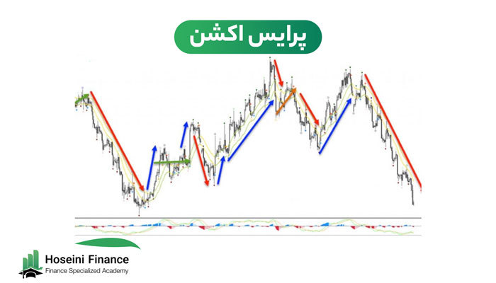 نمودار پرایس اکشن