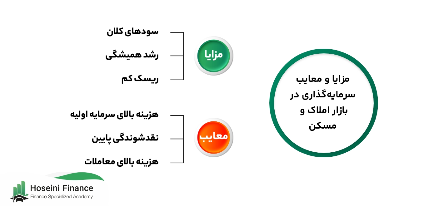 مزایا و معایب سرمایه گذاری در مسکن