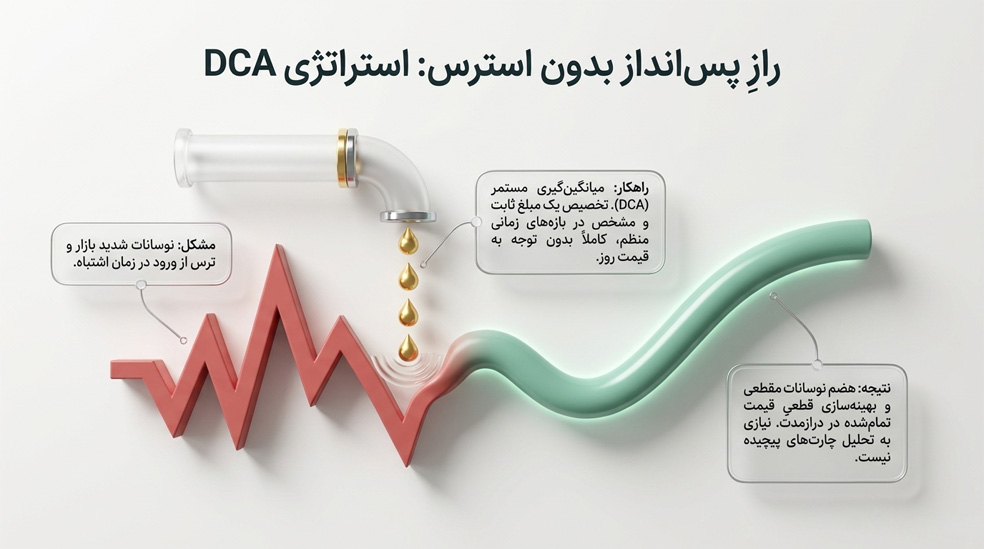 بهترین روش پس انداز بدون استرس برای افراد مشغول چیست؟